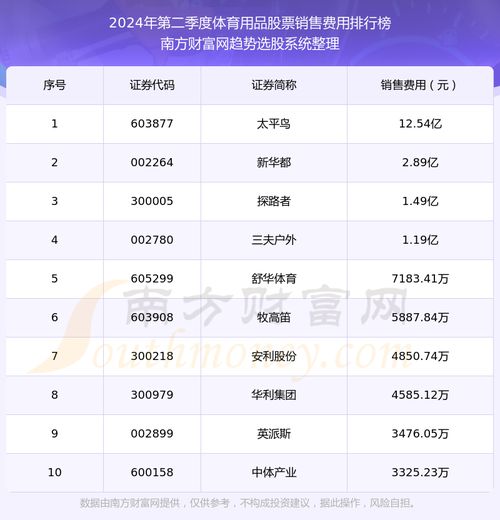 体育用品股票销售费用10大排名 2024年第二季度