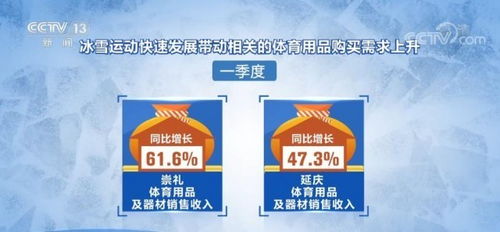 崇礼 延庆体育行业销售收入同比分别增长65 和62.6